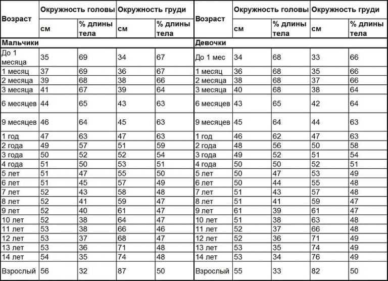 Таблица роста, окружность головы, груди и размер стопы ребенка 39 Таблица роста, окружность головы, груди и размер стопы ребенка 92